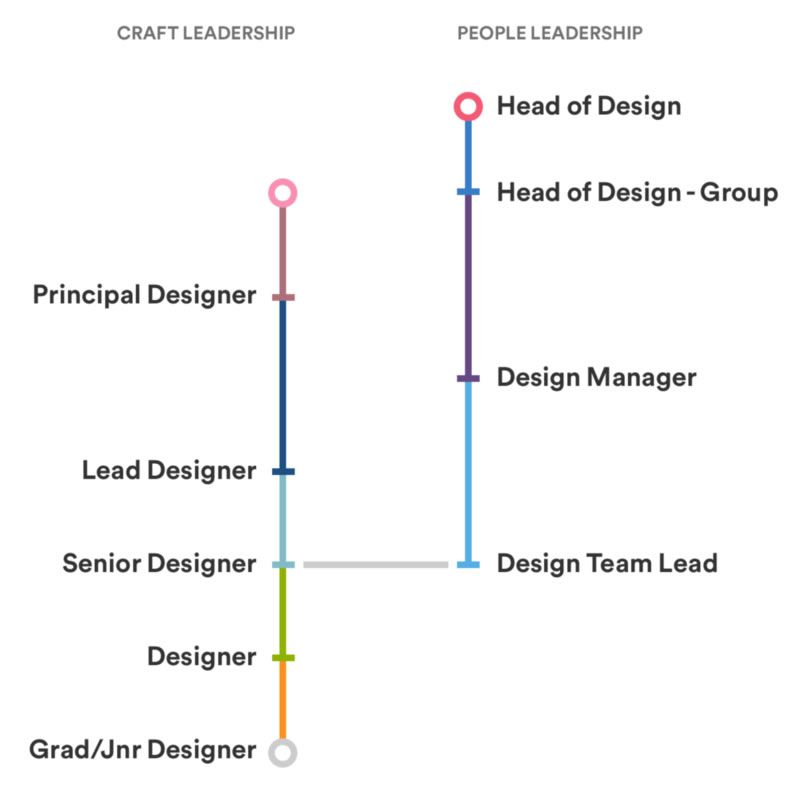 Career development paths at Atlassian Design