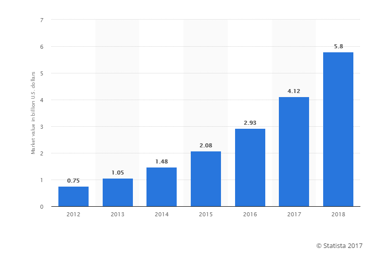 Forecasted value of the global wearable devices market from 2012 to 2018