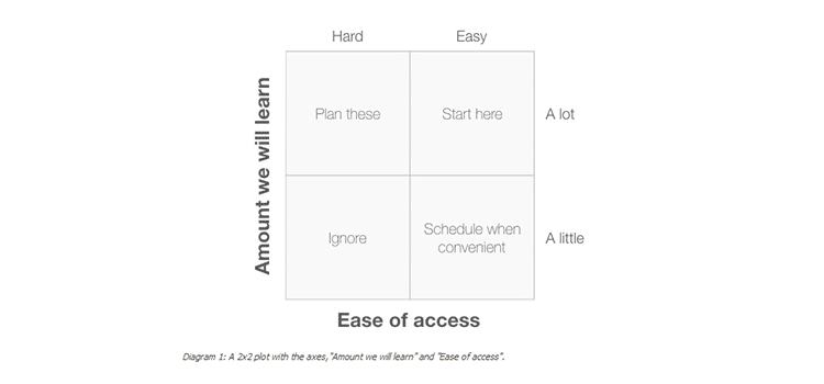 10 diagrams to help you think straight about UX Research