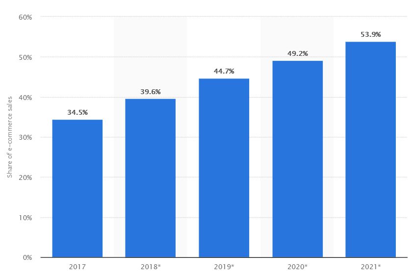 mobile ecommerce stats 2019
