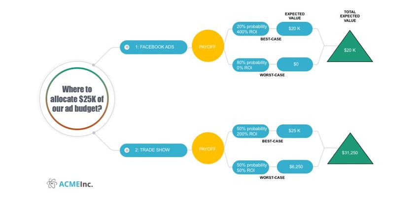 How to Quickly Make a Decision Tree in PowerPoint