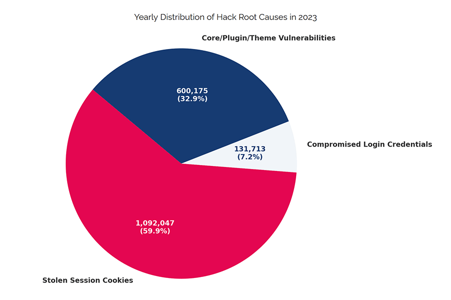 According to a report, 59.9% of WordPress hacks were caused by stolen session cookies in 2023.